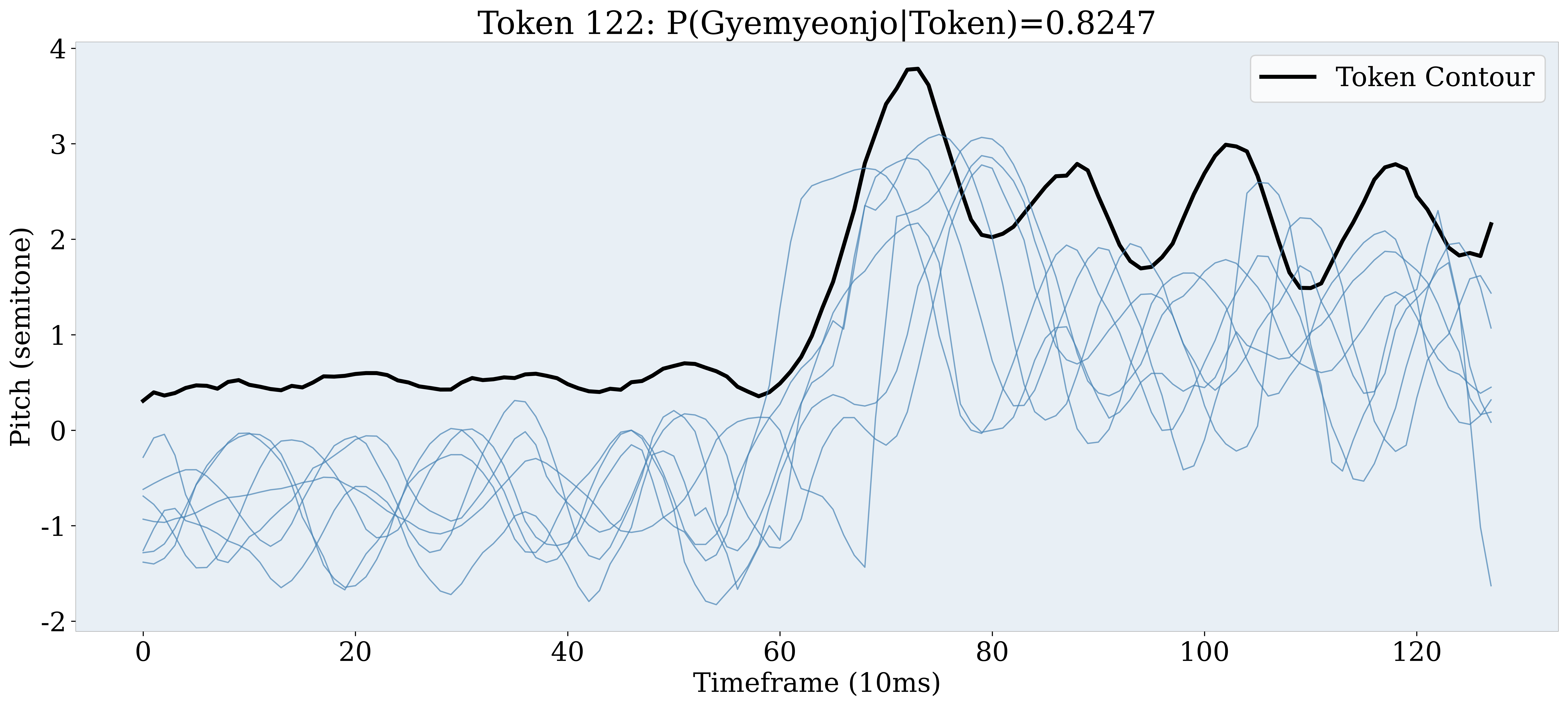 Token 122 decoded contour
