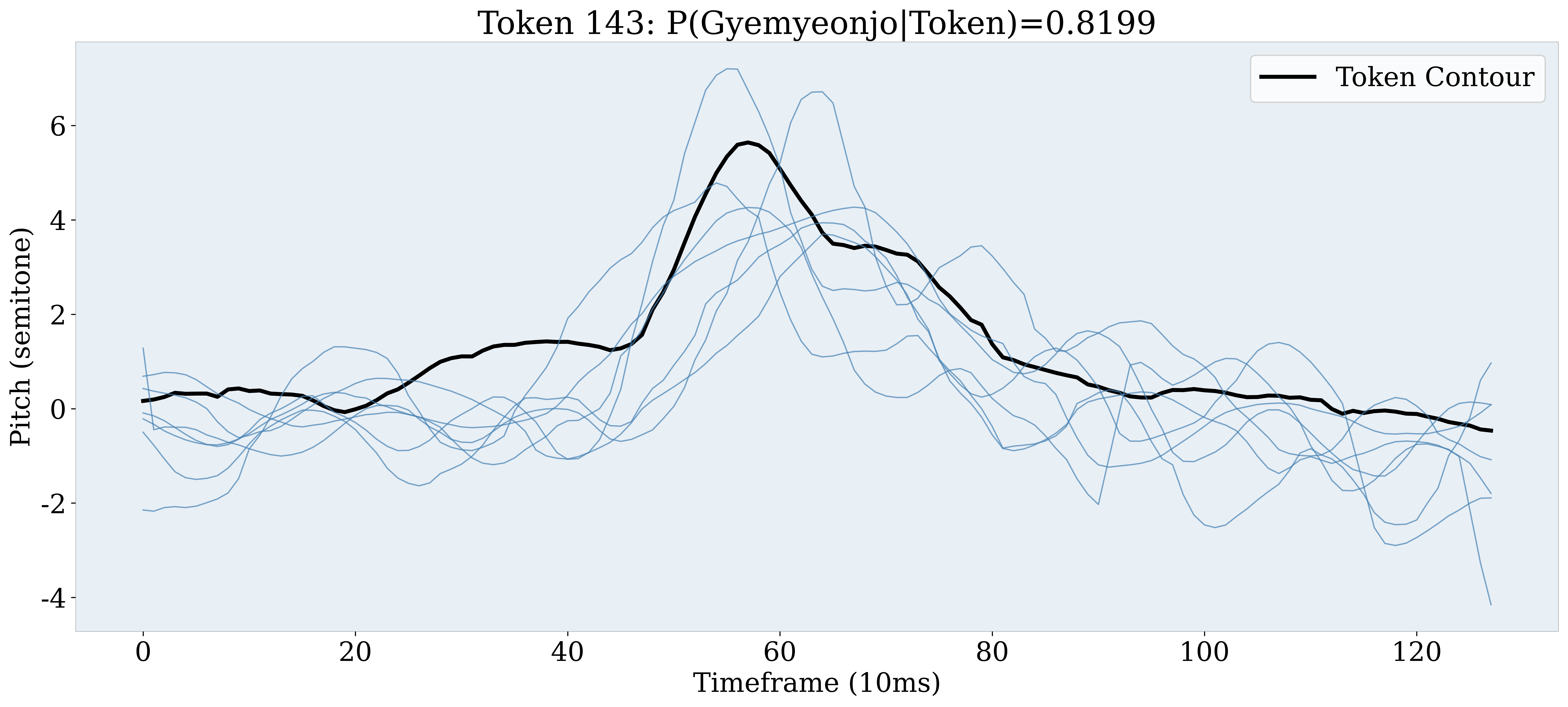 Token 143 decoded contour
