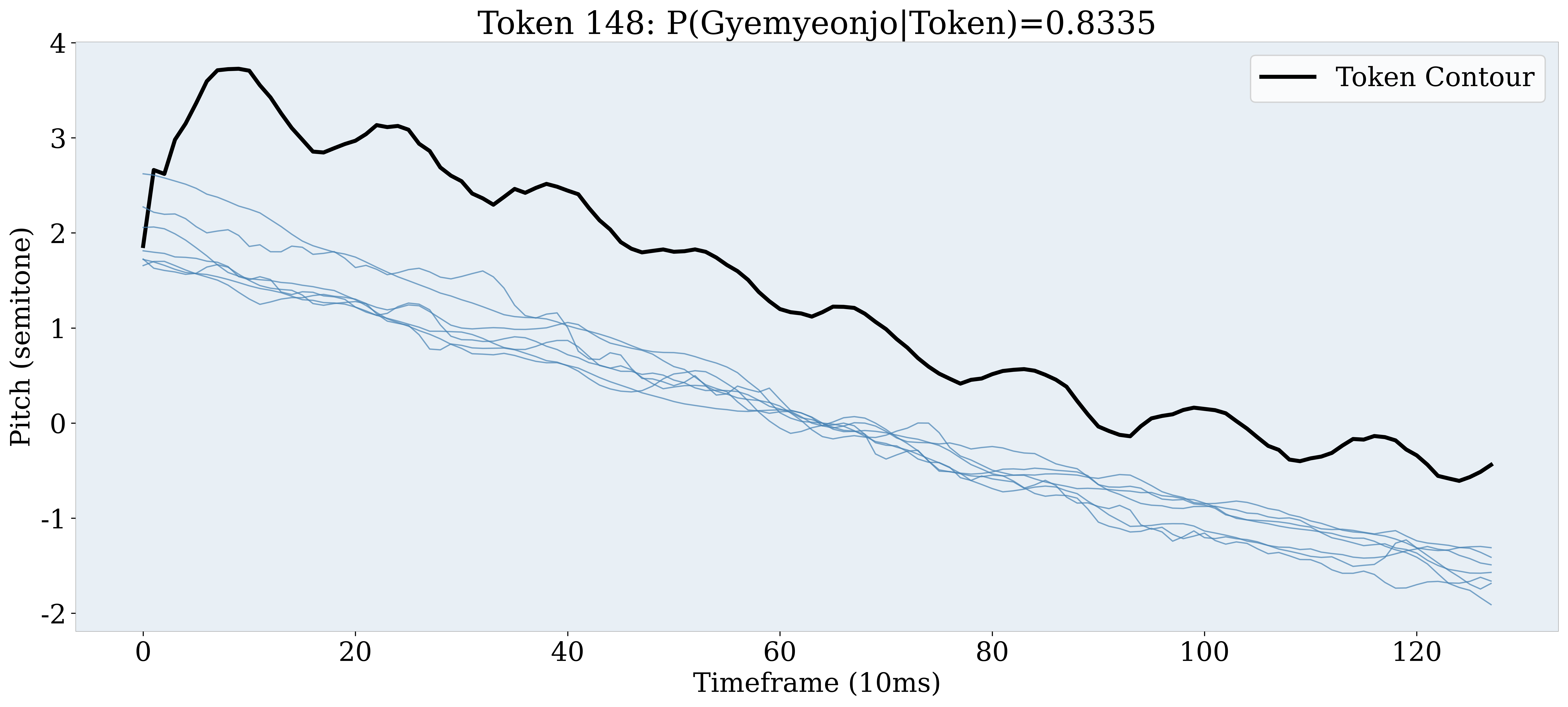 Token 148 decoded contour