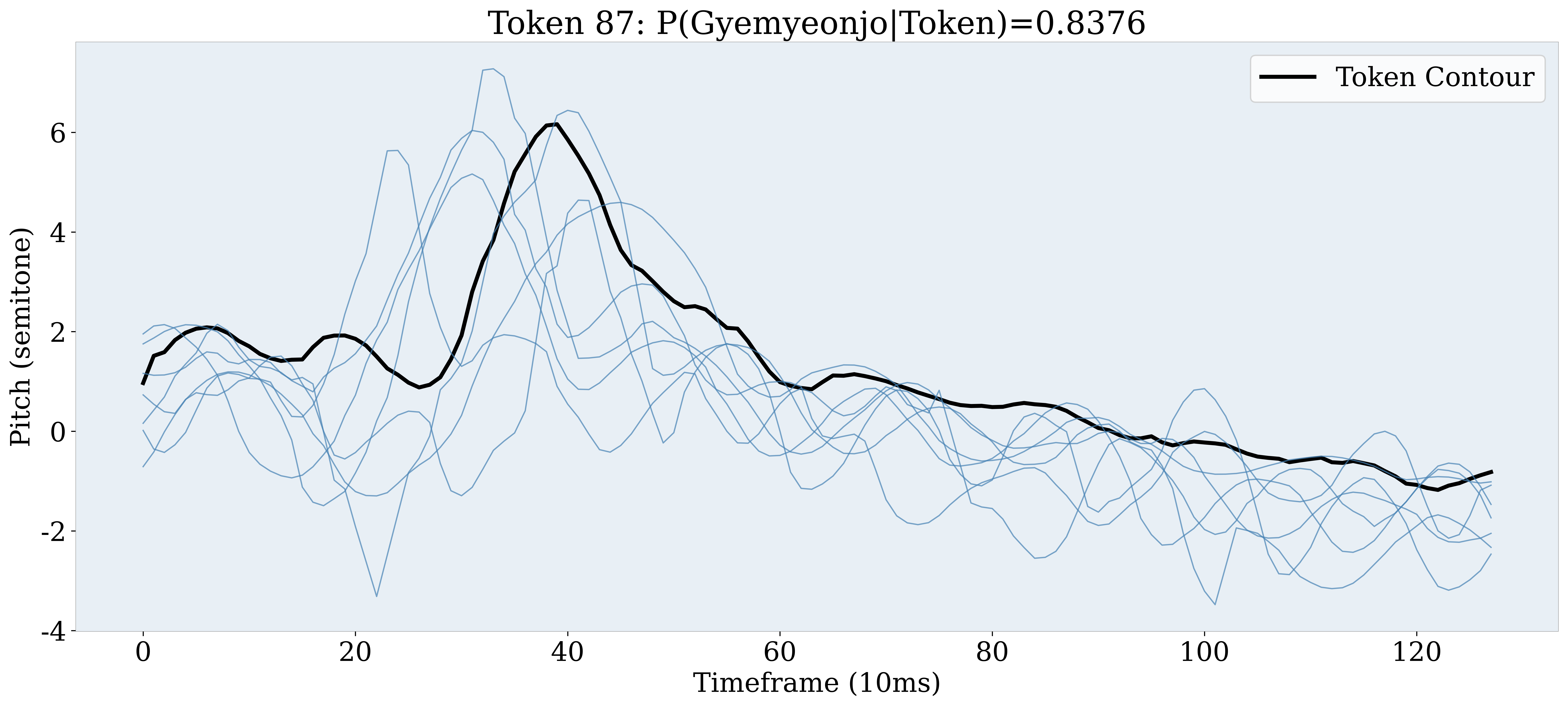Token 87 decoded contour