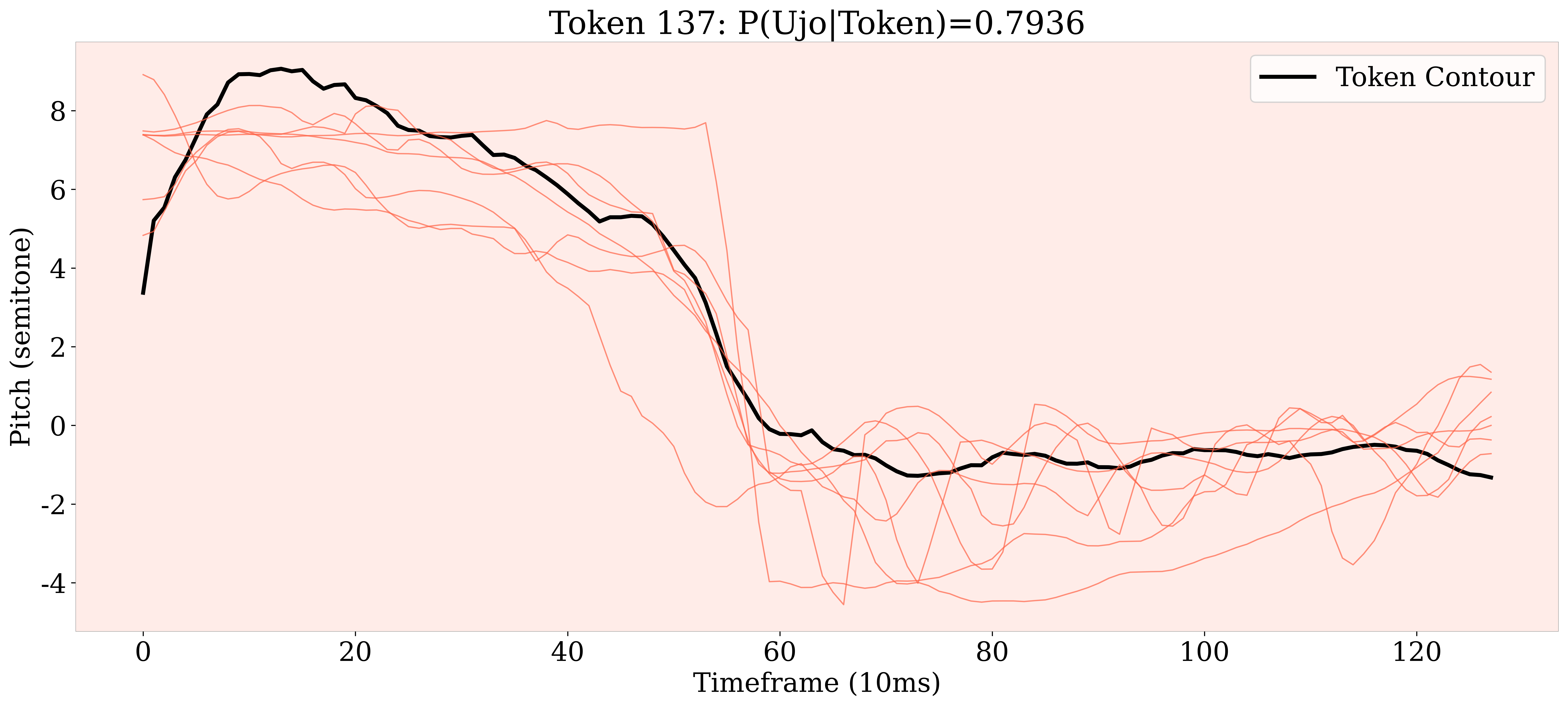 Token 137 decoded contour