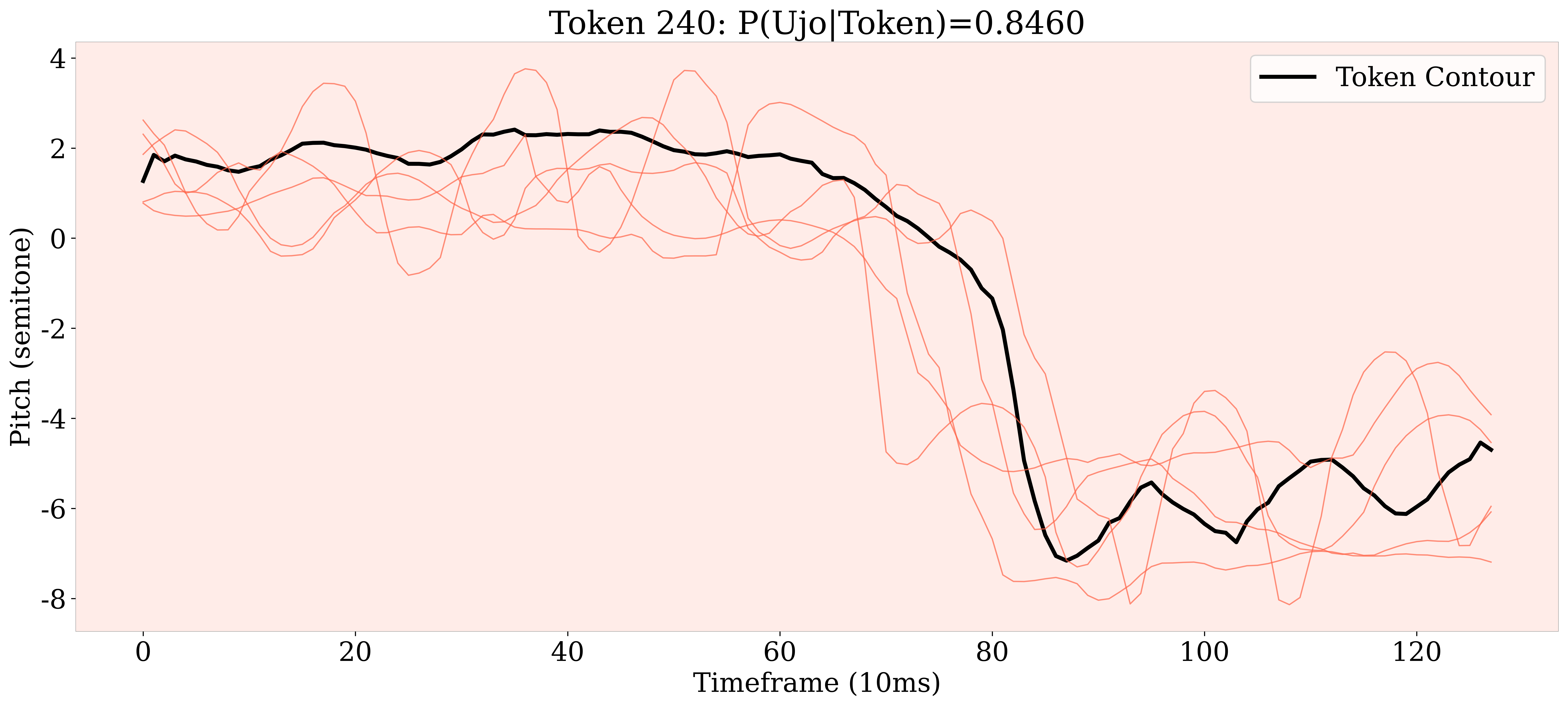 Token 240 decoded contour